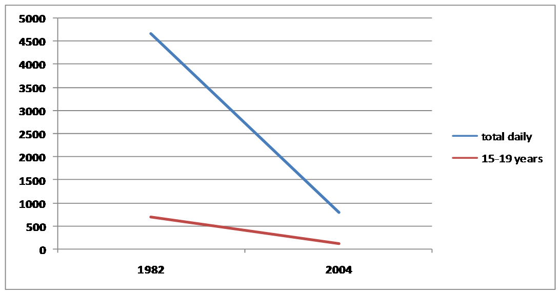 Trends of abortion